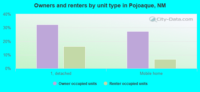 Owners and renters by unit type in Pojoaque, NM