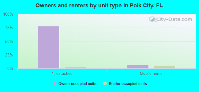 Owners and renters by unit type in Polk City, FL
