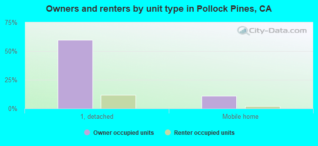 Owners and renters by unit type in Pollock Pines, CA