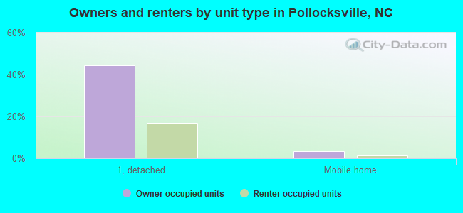 Owners and renters by unit type in Pollocksville, NC