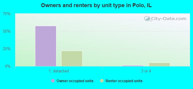 Owners and renters by unit type in Polo, IL
