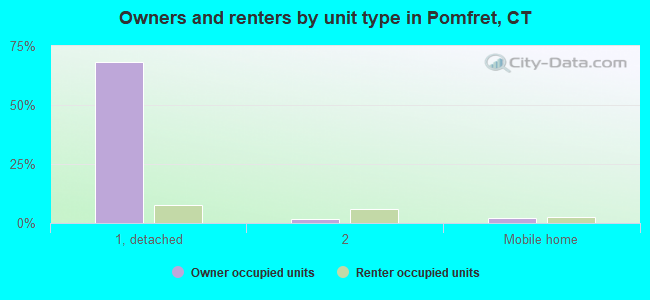 Owners and renters by unit type in Pomfret, CT