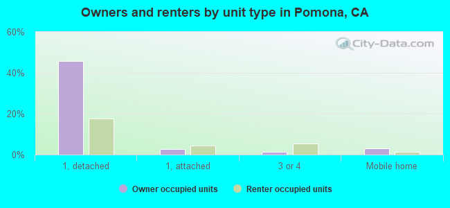 Owners and renters by unit type in Pomona, CA