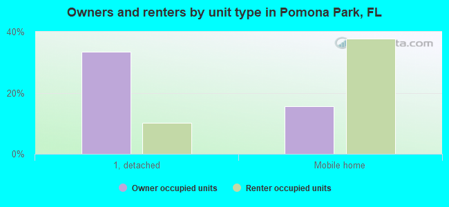 Owners and renters by unit type in Pomona Park, FL