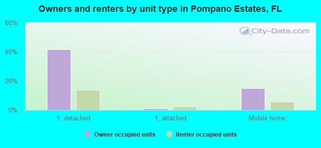 Owners and renters by unit type in Pompano Estates, FL