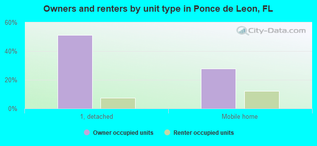 Owners and renters by unit type in Ponce de Leon, FL