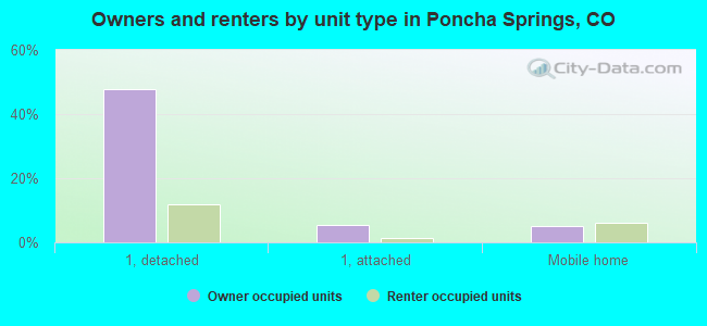 Owners and renters by unit type in Poncha Springs, CO