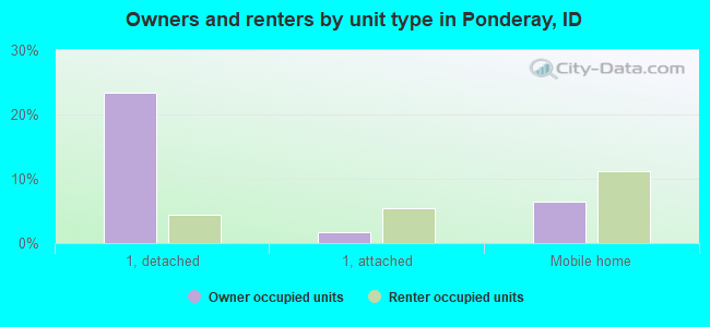 Owners and renters by unit type in Ponderay, ID