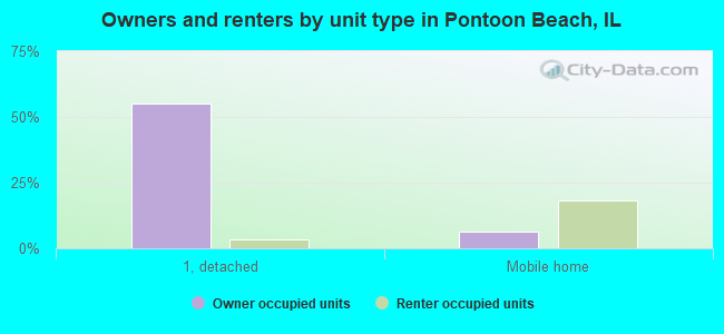Owners and renters by unit type in Pontoon Beach, IL