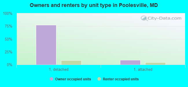 Owners and renters by unit type in Poolesville, MD