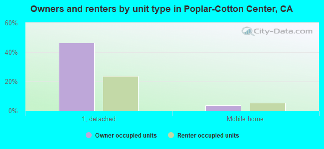 Owners and renters by unit type in Poplar-Cotton Center, CA