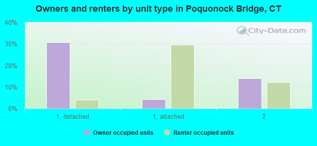 Owners and renters by unit type in Poquonock Bridge, CT