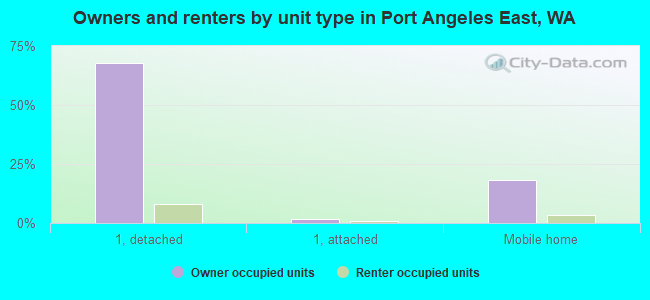 Owners and renters by unit type in Port Angeles East, WA