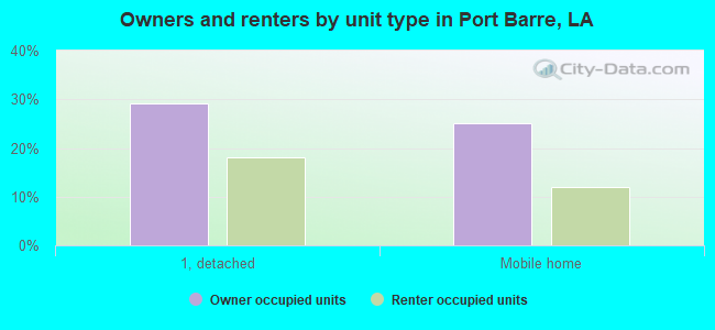 Owners and renters by unit type in Port Barre, LA