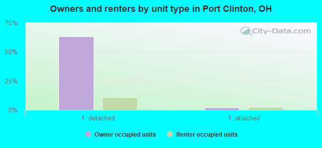 Owners and renters by unit type in Port Clinton, OH