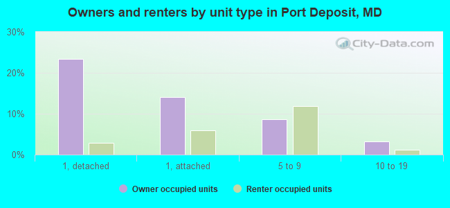 Owners and renters by unit type in Port Deposit, MD
