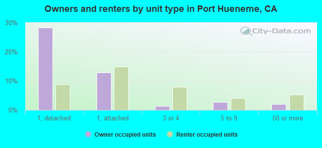 Owners and renters by unit type in Port Hueneme, CA