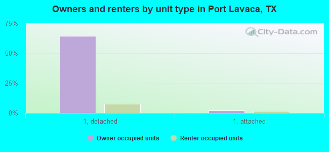 Owners and renters by unit type in Port Lavaca, TX