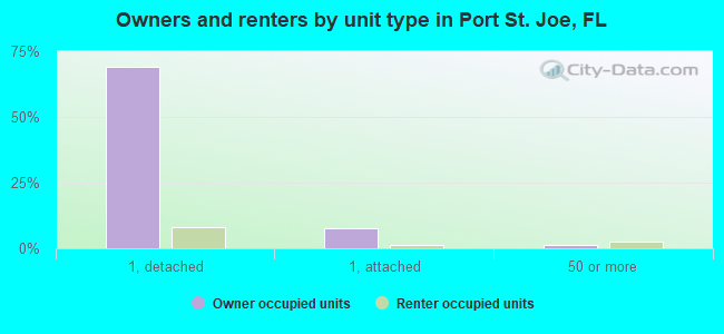 Owners and renters by unit type in Port St. Joe, FL