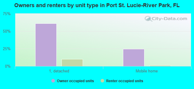 Owners and renters by unit type in Port St. Lucie-River Park, FL
