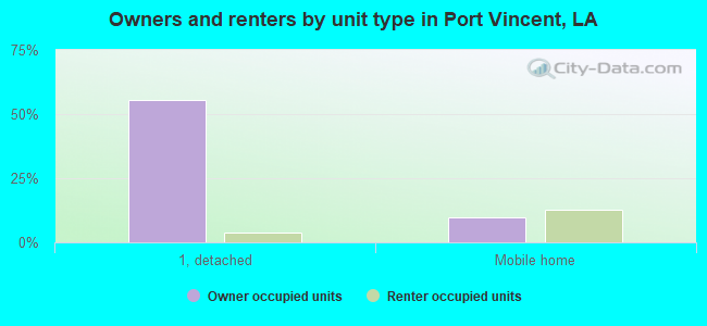 Owners and renters by unit type in Port Vincent, LA