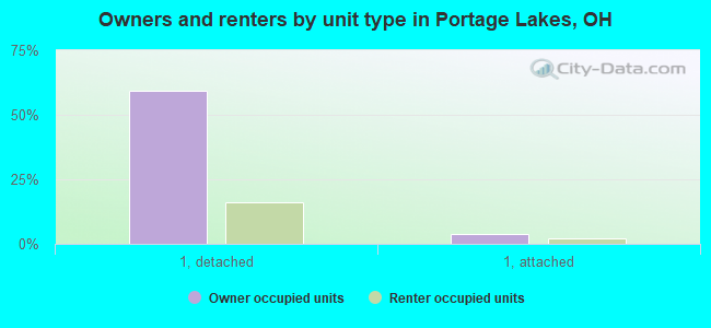 Owners and renters by unit type in Portage Lakes, OH