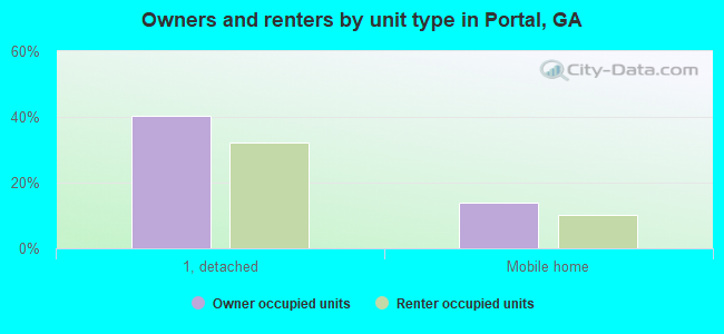 Owners and renters by unit type in Portal, GA