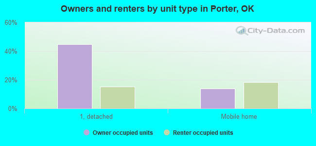 Owners and renters by unit type in Porter, OK
