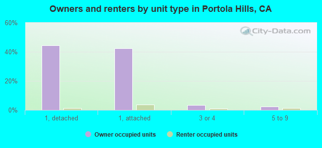 Owners and renters by unit type in Portola Hills, CA