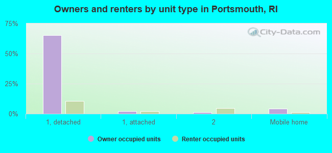 Owners and renters by unit type in Portsmouth, RI