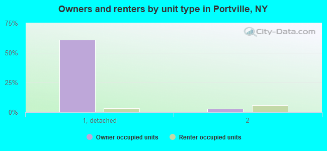 Owners and renters by unit type in Portville, NY