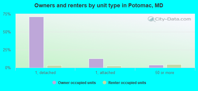 Owners and renters by unit type in Potomac, MD