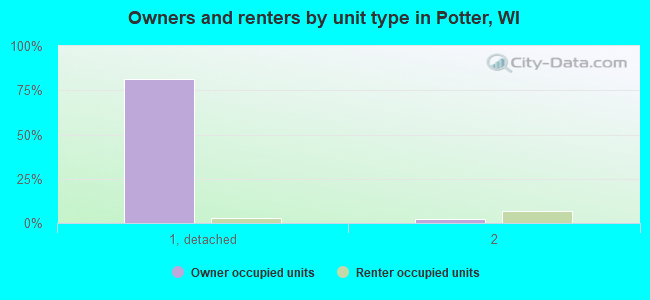 Owners and renters by unit type in Potter, WI