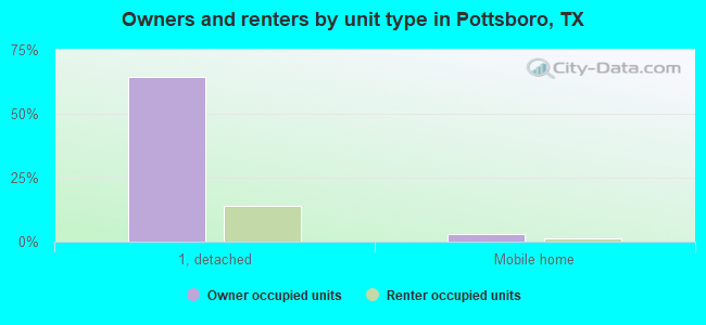 Owners and renters by unit type in Pottsboro, TX
