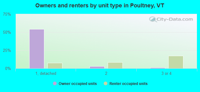 Owners and renters by unit type in Poultney, VT