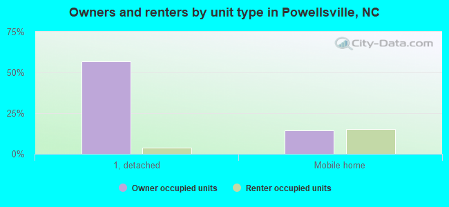 Owners and renters by unit type in Powellsville, NC