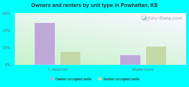 Owners and renters by unit type in Powhattan, KS