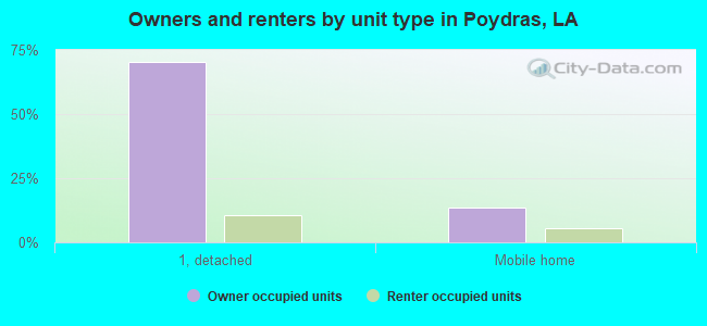 Owners and renters by unit type in Poydras, LA