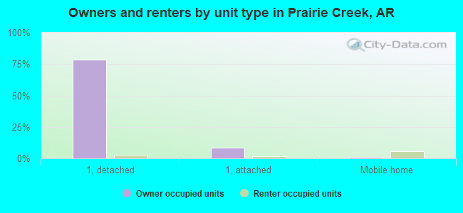 Owners and renters by unit type in Prairie Creek, AR