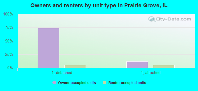 Owners and renters by unit type in Prairie Grove, IL