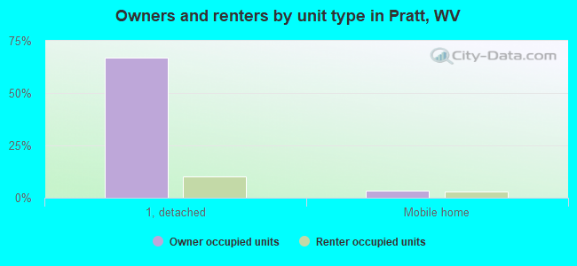 Owners and renters by unit type in Pratt, WV