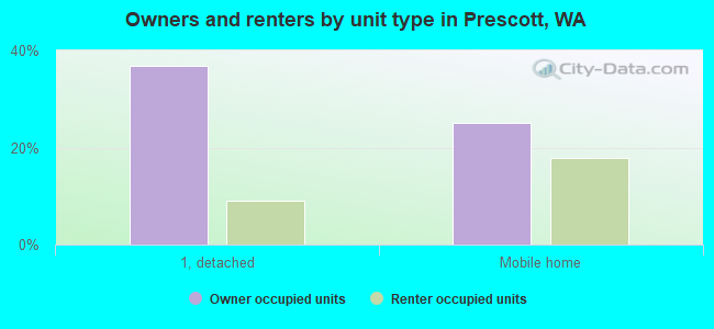 Owners and renters by unit type in Prescott, WA