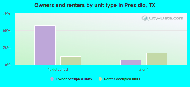 Owners and renters by unit type in Presidio, TX