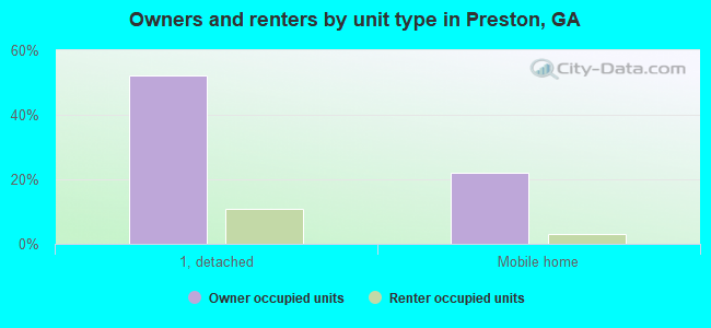 Owners and renters by unit type in Preston, GA