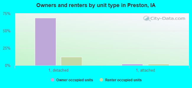 Owners and renters by unit type in Preston, IA
