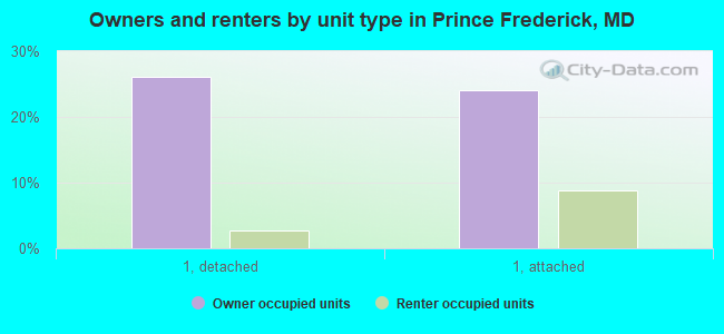 Owners and renters by unit type in Prince Frederick, MD