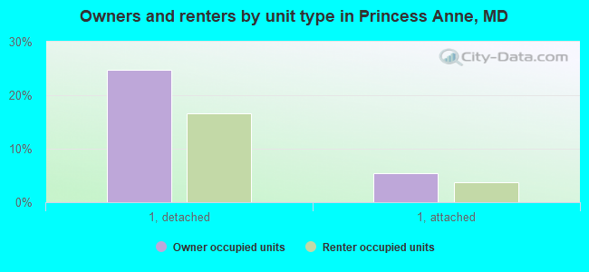 Owners and renters by unit type in Princess Anne, MD