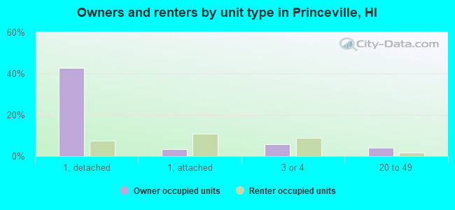 Owners and renters by unit type in Princeville, HI