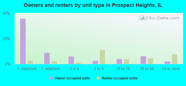 Owners and renters by unit type in Prospect Heights, IL