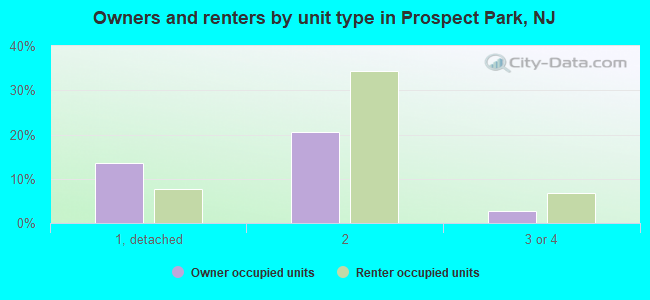Owners and renters by unit type in Prospect Park, NJ
